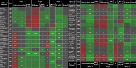 best combos for game dev tycoon|game dev tycoon cheat sheet.